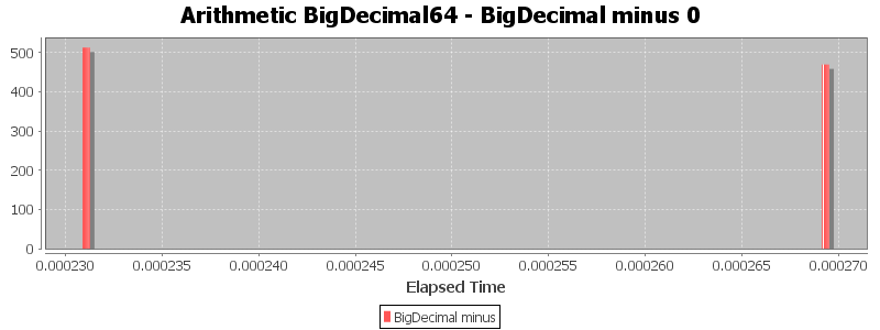 Arithmetic BigDecimal64 - BigDecimal minus 0